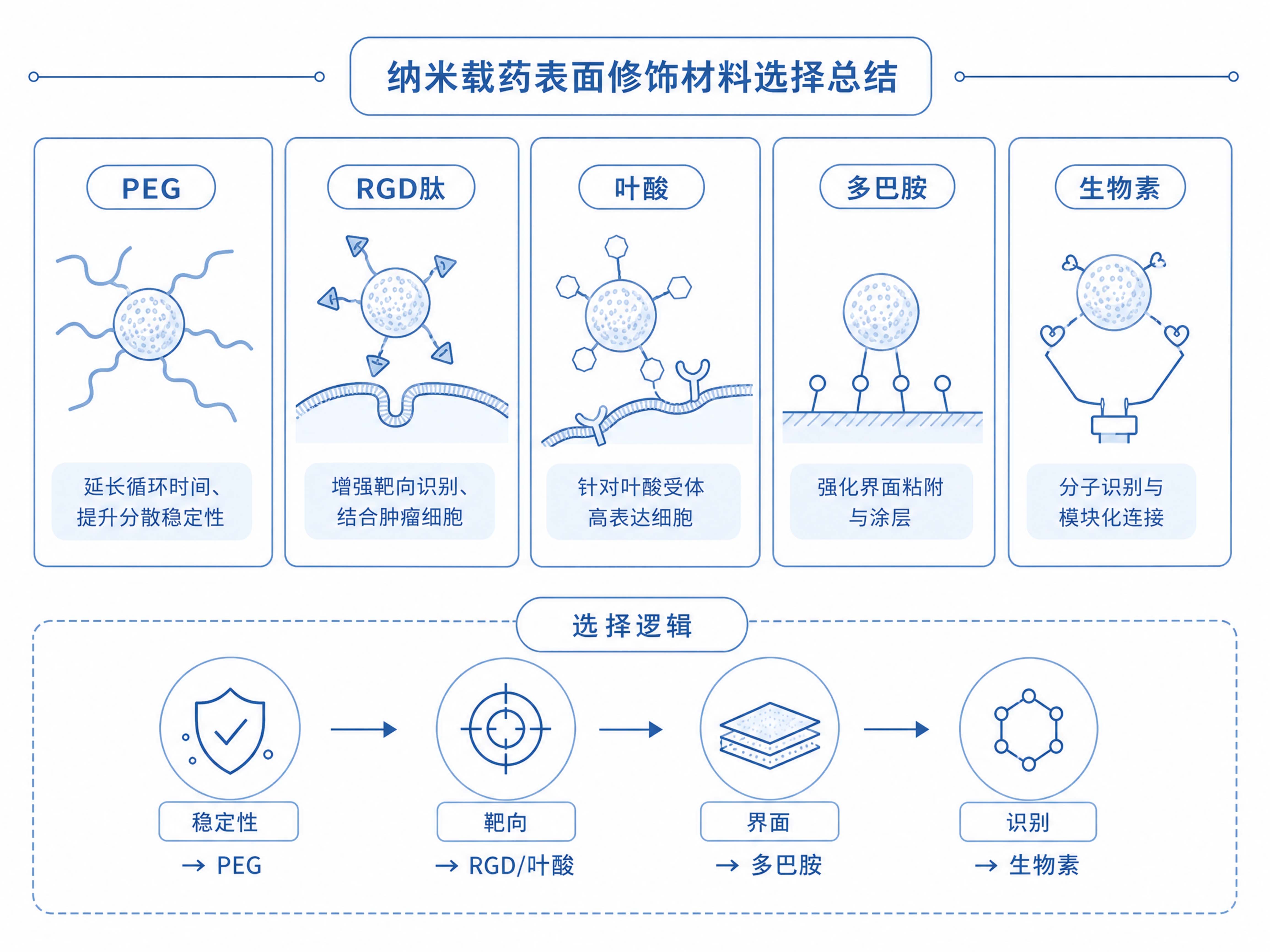 1787039217800814.jpg 纳米载药表面修饰:五类材料2.jpg