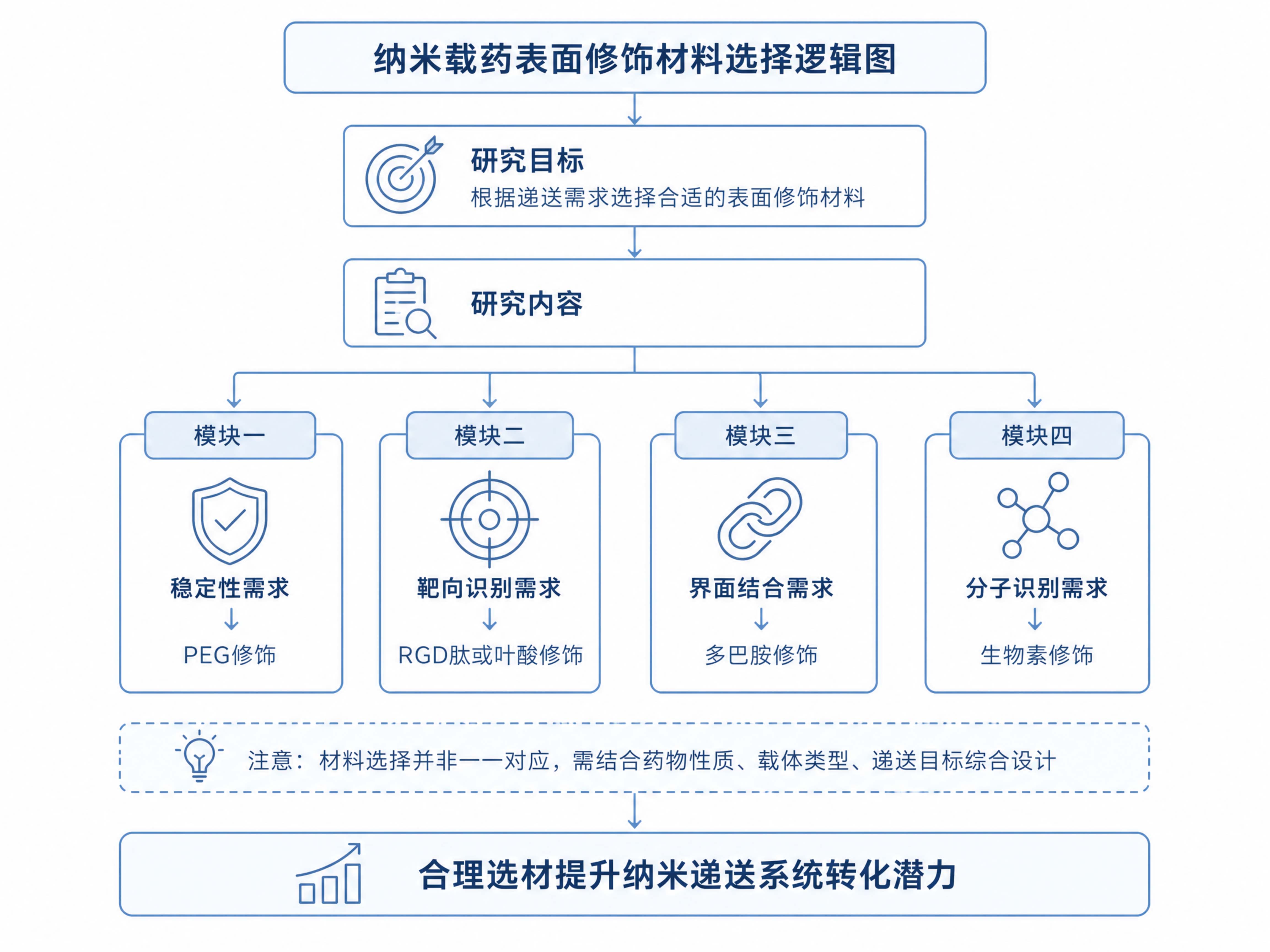 1787039325224748.jpg 纳米载药表面修饰:五类材料1.jpg